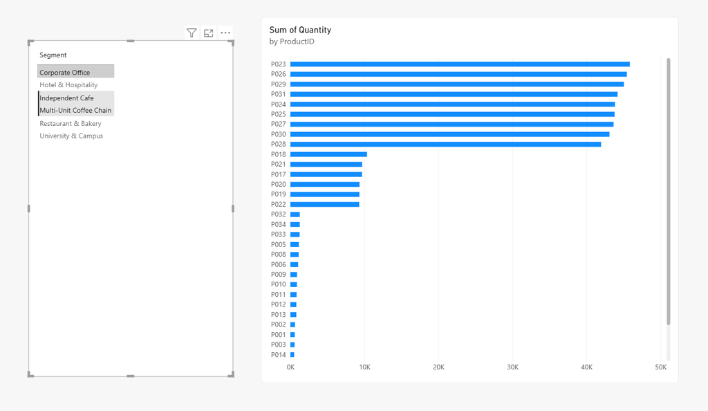 Power BI report with three customer segments selected while the quantity by product bar chart stays unchanged because the relationship is inactive
