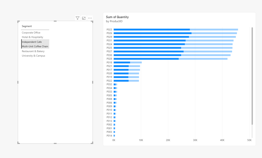Bar chart of quantity by product with the portions ordered by Independent Cafe and Multi-Unit Coffee Chain customers highlighted