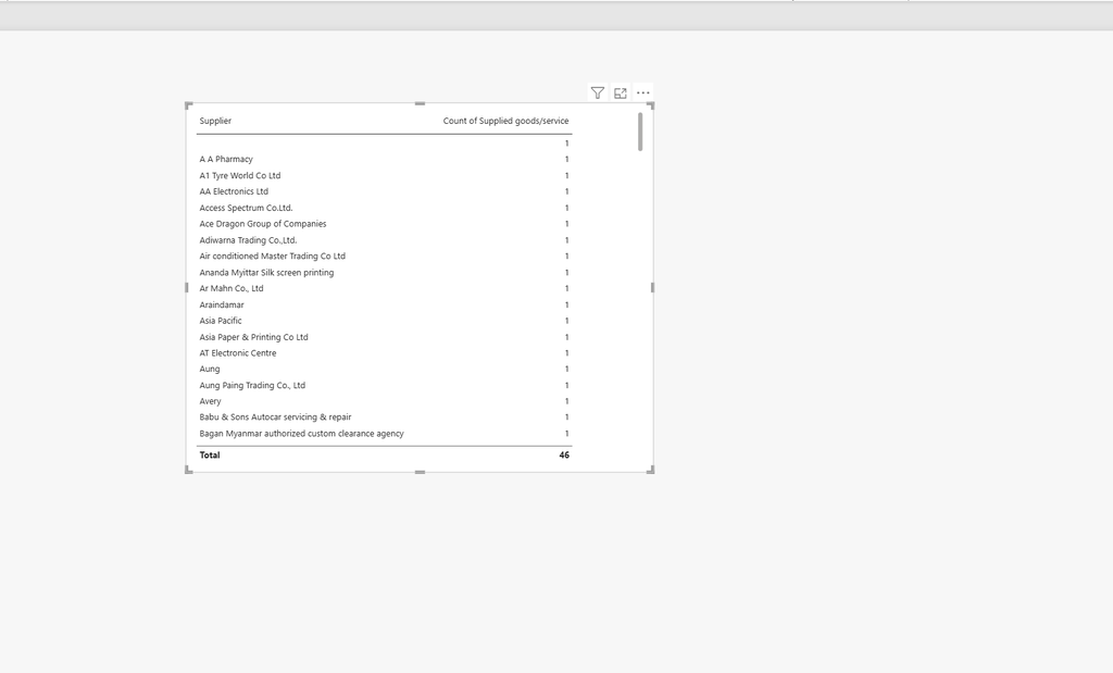 Power BI table visual listing suppliers with a distinct count of goods and services for each